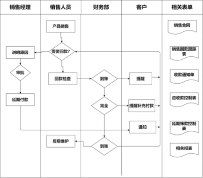 销售回款是一种资金流动形式,也是销售中的一种业务模式.该流程图模板对整个过程中所涉及到的岗位以及操作过程进行总结归纳,希望可以帮助到大家.