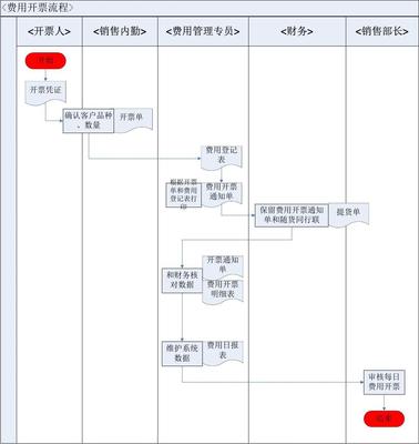 销售业务流程图