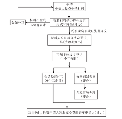 “我要从事网络销售食品”办事指南