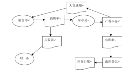 沈阳恩渤广告公司销售与收款业务内部控制存在的问题及对策