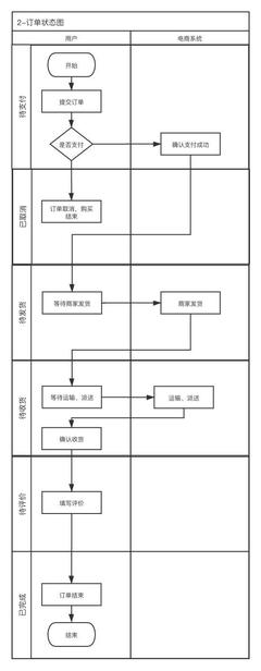 B端产品如何画好流程图?