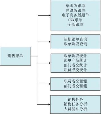 CRM_销售管理流程图