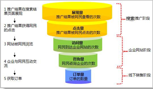 5分钟帮你搞懂:什么是网络营销漏斗模型?